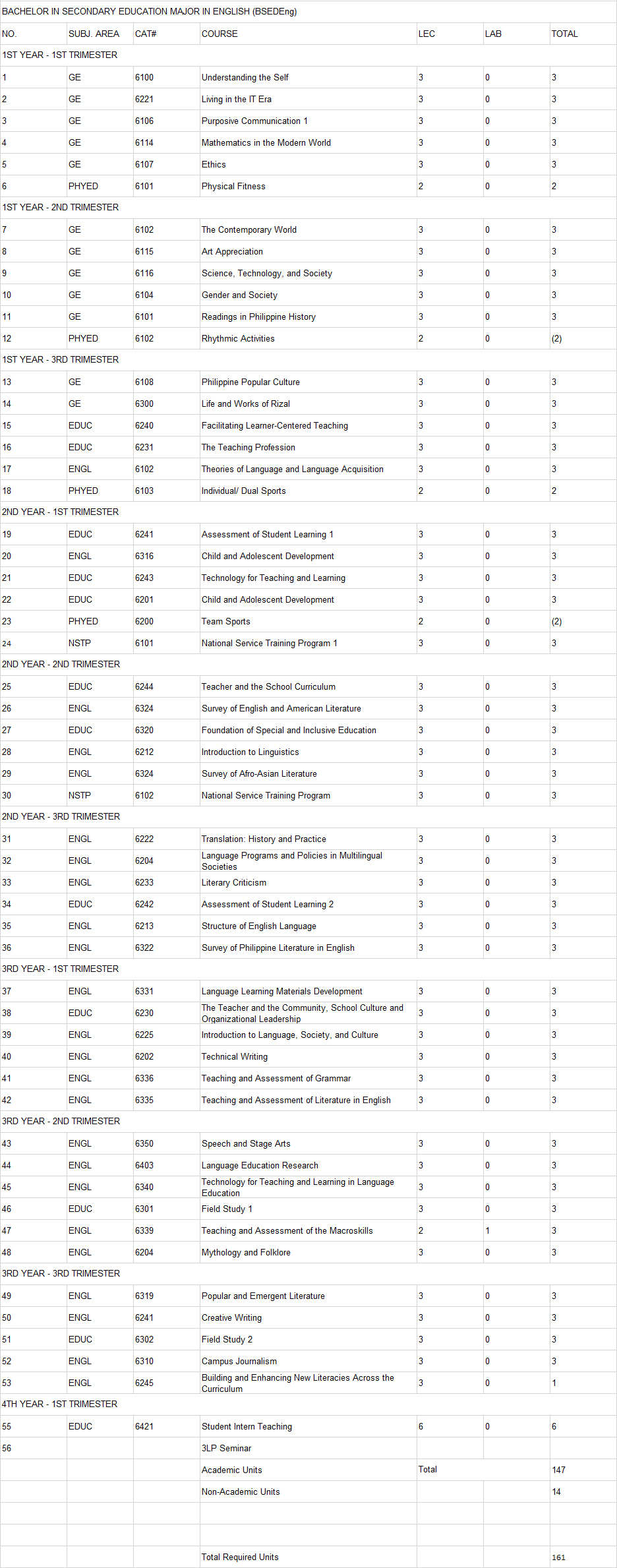 BSED Eng program curriculum