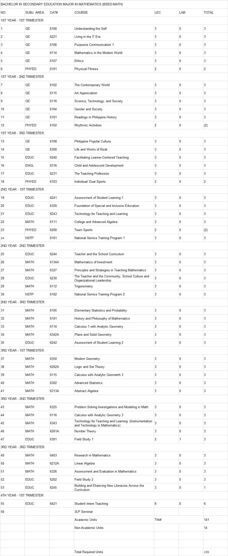 Online BSED-Math Degree | Online Education (OEd)