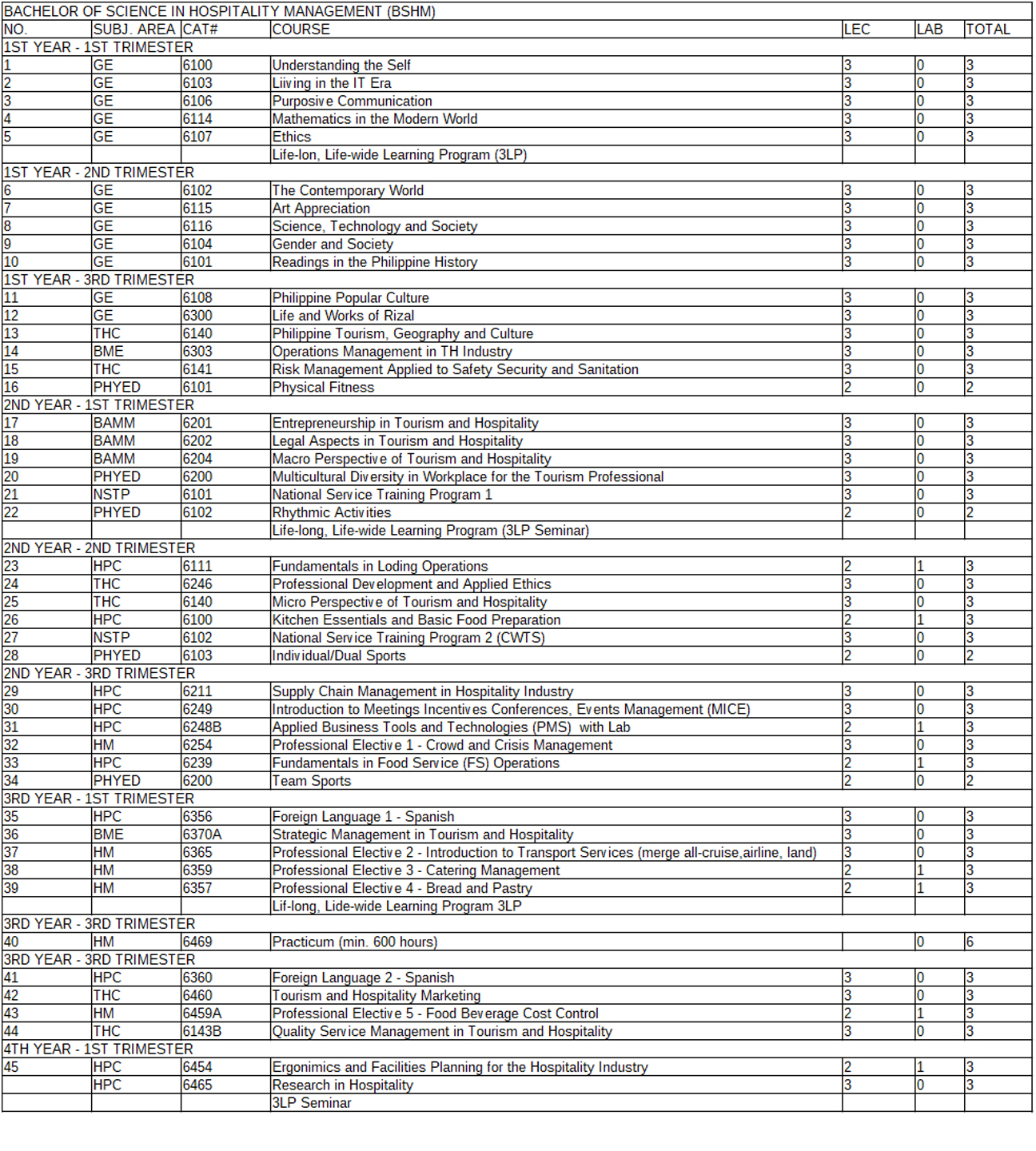 hospitality management program curricculum