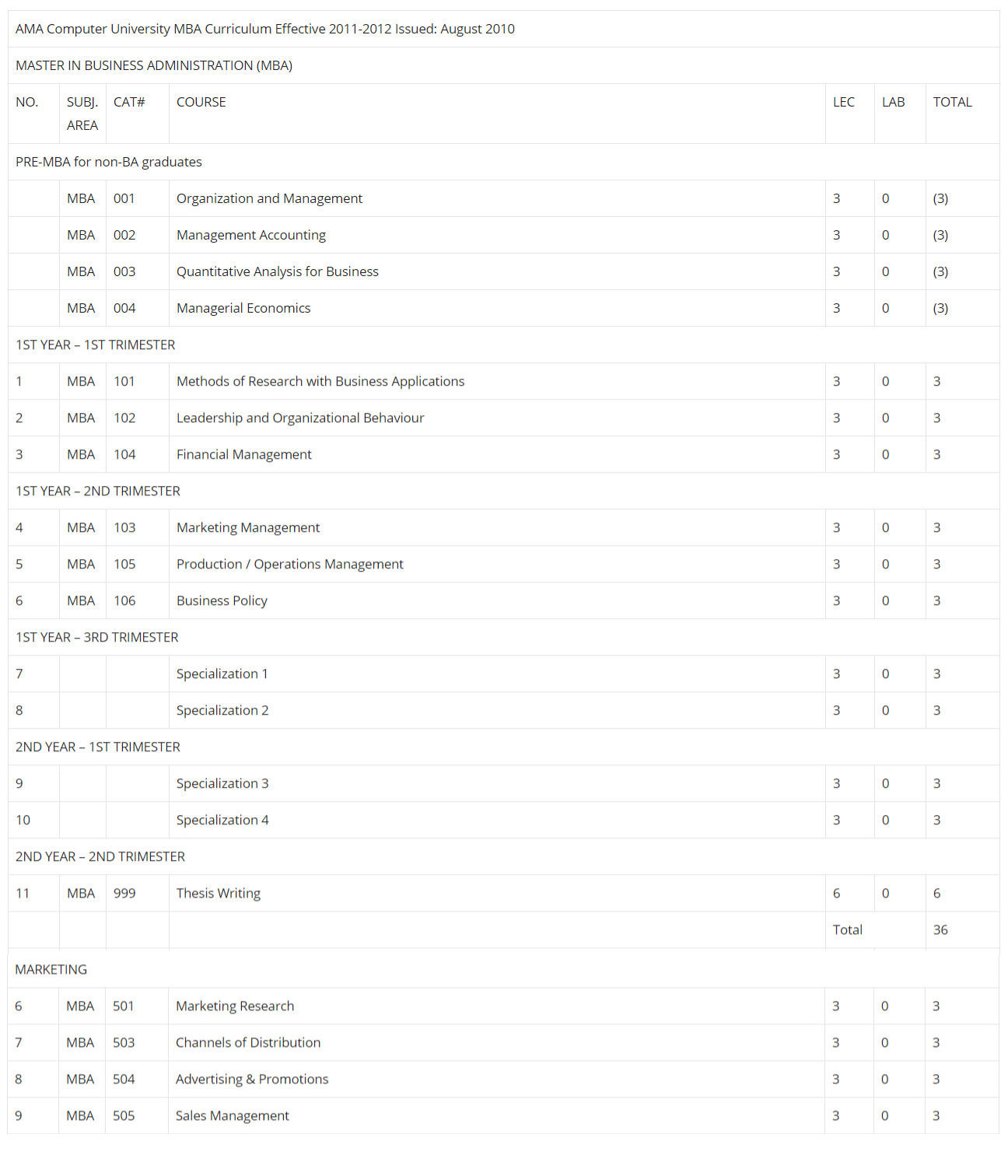 MBA with thesis program curriculum