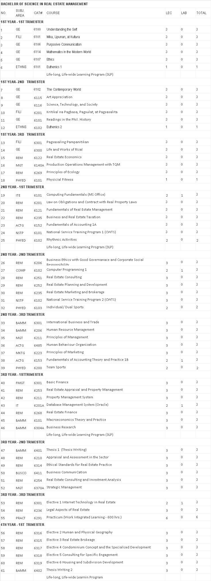 real estate management program curriculum