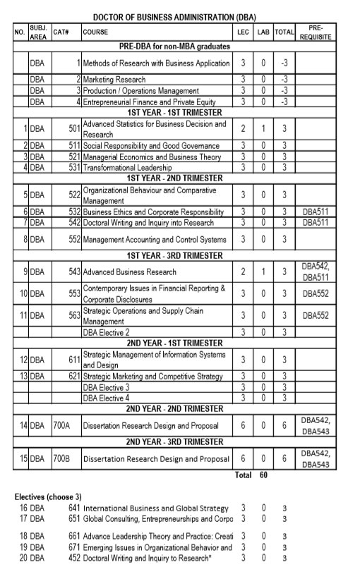 dba program curriculum