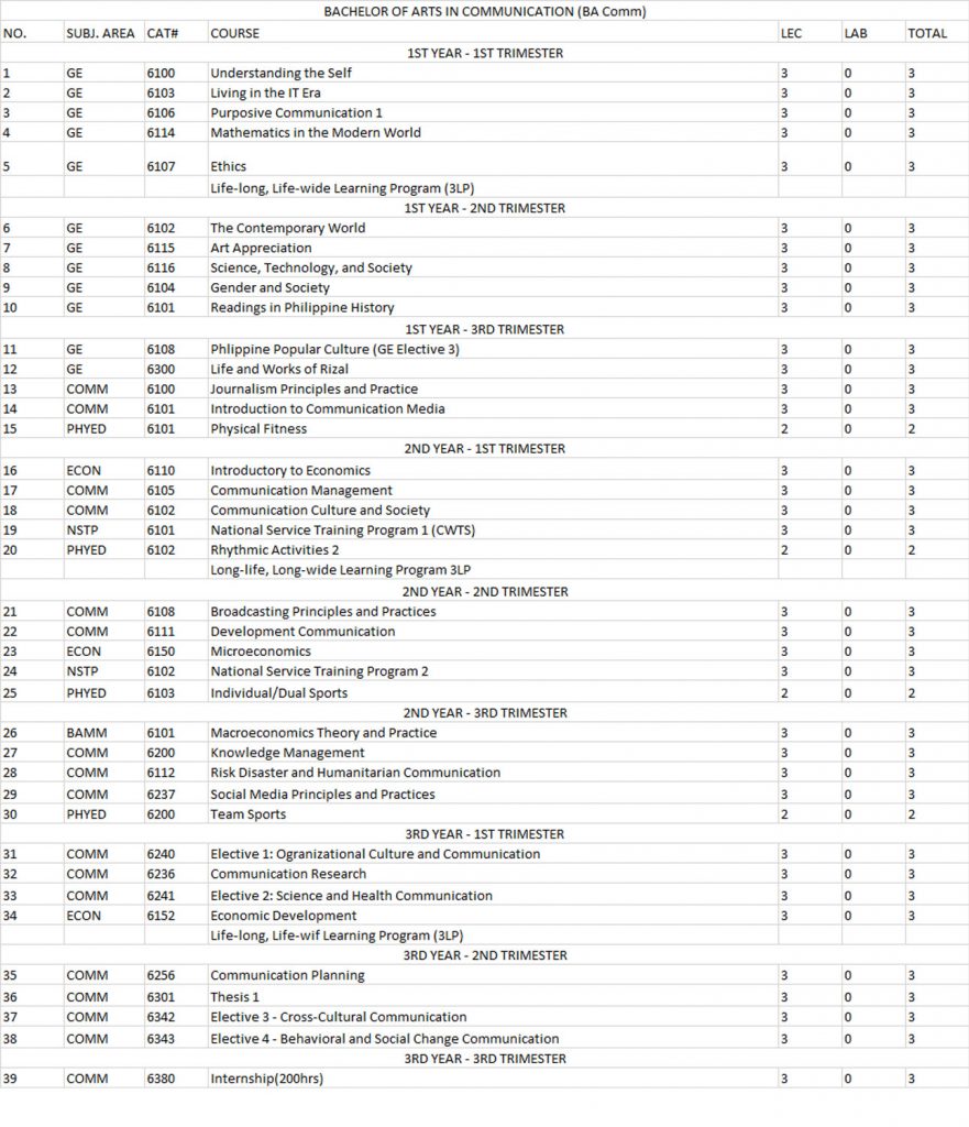 communications program curriculum