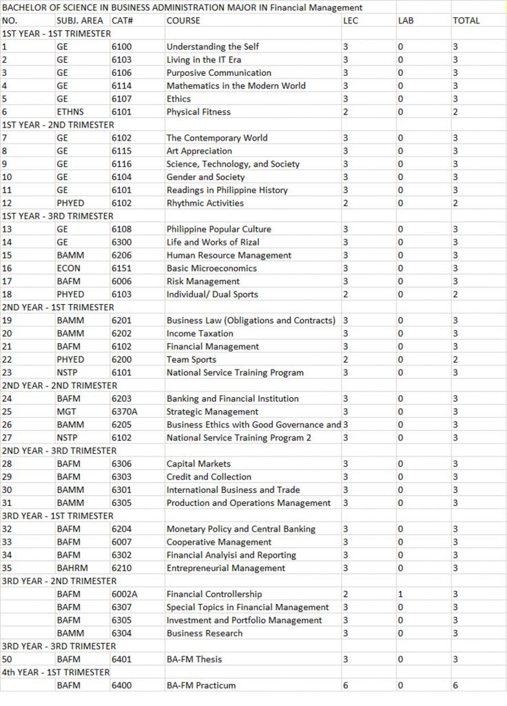 financial management program curriculum